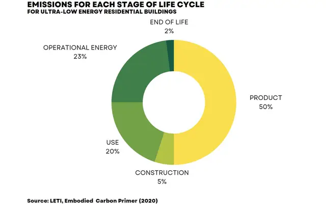 the-product-life-cycle-with-emissions-for-ultra-low-energy-residential-buildings