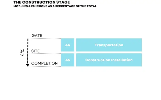 the-product-life-cycle-construction-stage-with-modules-and-emissions-distribution