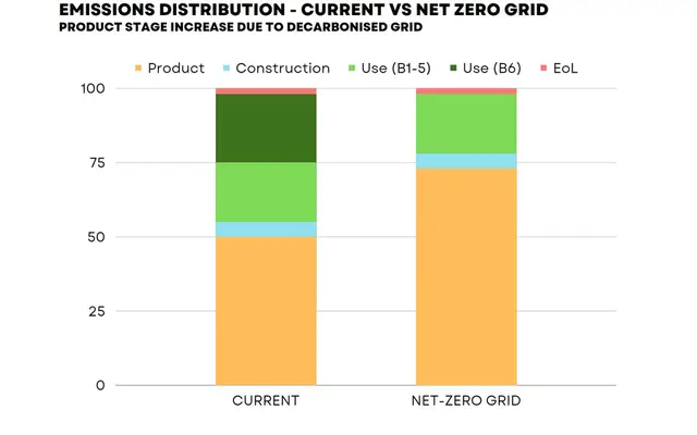 the-product-life-cycle-emissions-distribution-with-decarbonised-electrical-grid