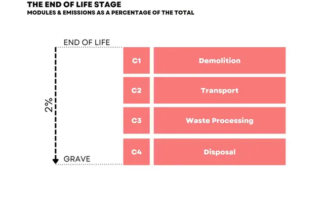 the-product-life-cycle-end-of-life-stage-with-modules-and-emissions-distribution