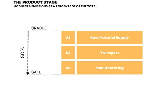 the-product-life-cycle-product-stage-with-modules-and-emission-distribution