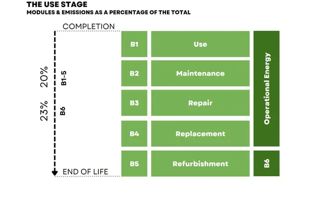 the-product-life-cycle-use-stage-with-modules-and-emissions-distribution